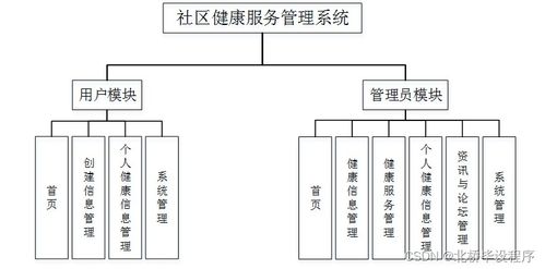java php net python基于網(wǎng)絡(luò)的社區(qū)健康服務(wù)管理系統(tǒng)