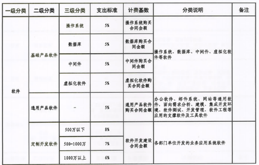 【運(yùn)維標(biāo)準(zhǔn)】《濟(jì)南市市直部門政務(wù)信息系統(tǒng)運(yùn)行維護(hù)經(jīng)費(fèi)支出標(biāo)準(zhǔn)