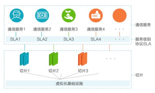 網(wǎng)絡(luò)切片技術(shù) 讓5G網(wǎng)絡(luò)成為無(wú)所不能的“瑞士軍刀”